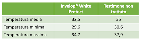 invelop-490-white-protect-temperatura-confronti-difesa-funghi-vite-oidio-redazionale-maggio-2022-fonte-compo-expert copia.png